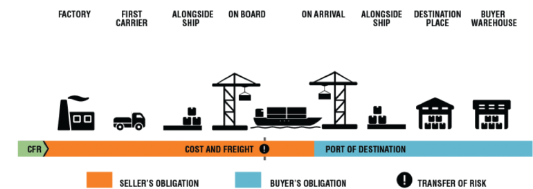 Incoterms An Overview By Mts Logistics More Than Shipping