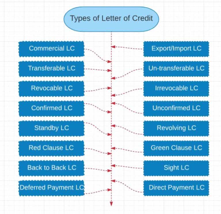 Overview of Letter Of Credit Types - More Than Shipping