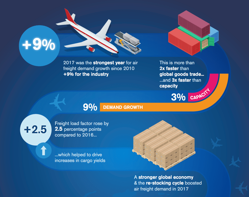 Air Freight Industry Booming Mts More Than Shipping