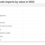 Top 10 US Goods Imports by Value in 2022